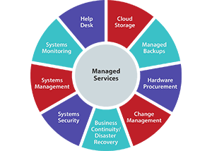 Managed Services